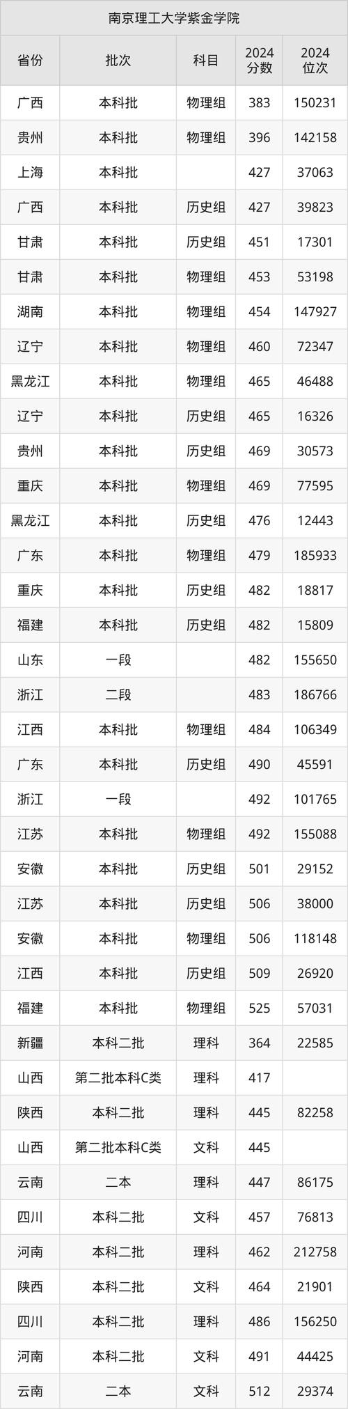 浙江高考南京理工大學錄取位次_2024年南京理工大學紫金金學院錄取分數線（所有專業分數線一覽表公布）_南京理工大學2024年錄取分數線