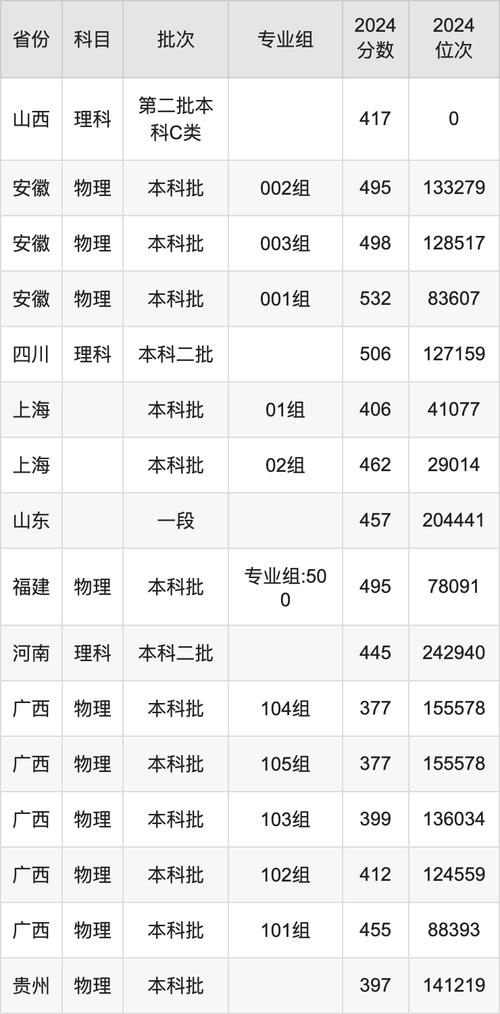 2024年溫州醫科大學仁濟學院錄取分數線（所有專業分數線一覽表公布）_溫州醫科大學仁濟學院2024年錄取分數線_溫州醫科大學仁濟學院錄取位次變化