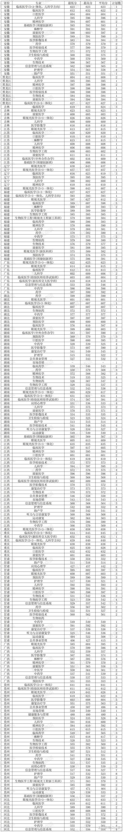溫州醫科大學仁濟學院錄取位次變化_溫州醫科大學仁濟學院2024年錄取分數線_2024年溫州醫科大學仁濟學院錄取分數線（所有專業分數線一覽表公布）