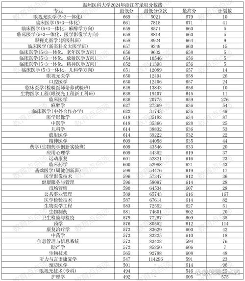 溫州醫科大學仁濟學院2024年錄取分數線_2024年溫州醫科大學仁濟學院錄取分數線（所有專業分數線一覽表公布）_溫州醫科大學仁濟學院錄取位次變化