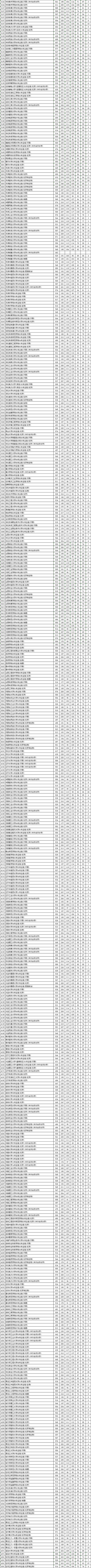 陜西省高考成績查詢_2024年陜西省高考分數線_2024年文科一本大學錄取分數線（所有專業分數線一覽表公布）