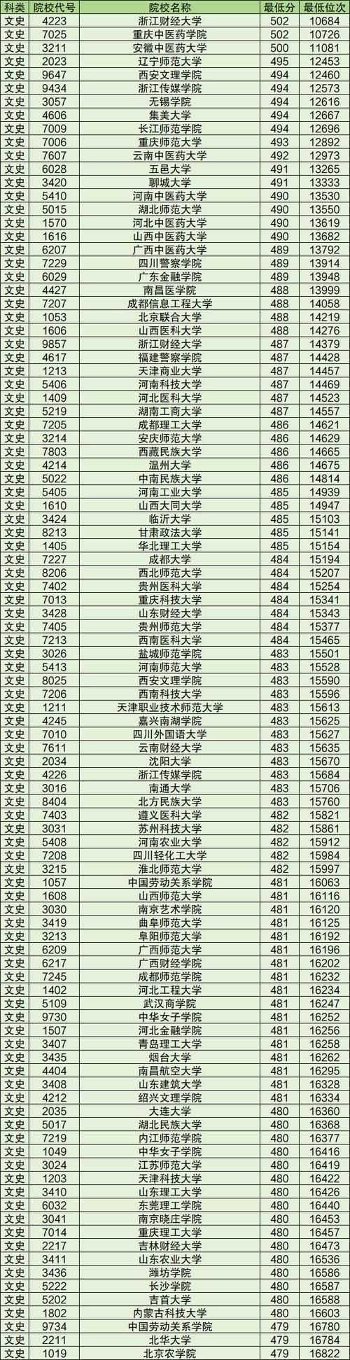 山西2024本科錄取分數線_山西普通高校招生本科錄取最低控制線_2024年文科400二本大學錄取分數線（所有專業分數線一覽表公布）