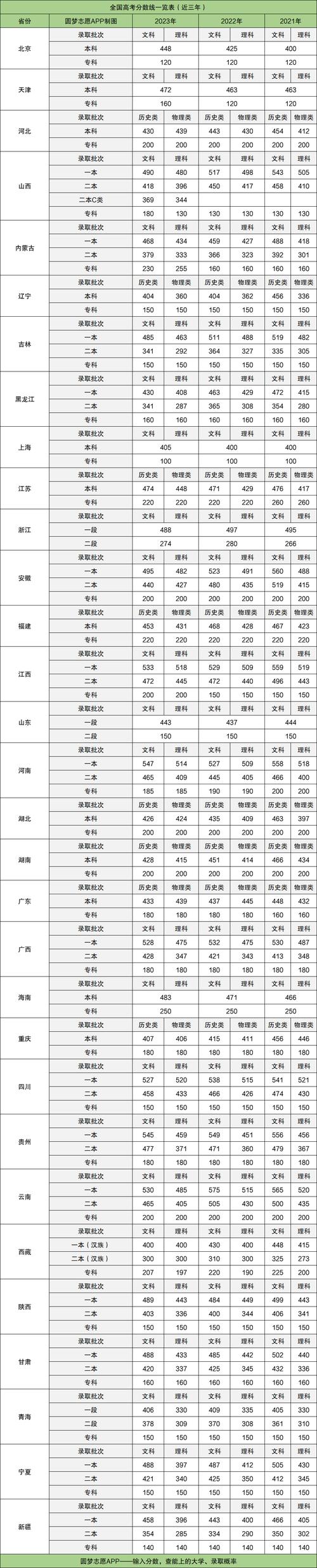 山西普通高校招生本科錄取最低控制線_山西2024本科錄取分數線_2024年文科400二本大學錄取分數線（所有專業分數線一覽表公布）