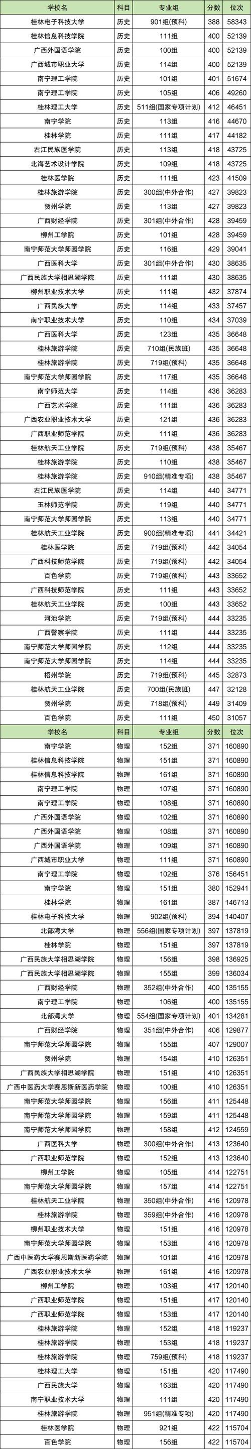 山西普通高校招生本科錄取最低控制線_2024年文科400二本大學錄取分數線（所有專業分數線一覽表公布）_山西2024本科錄取分數線