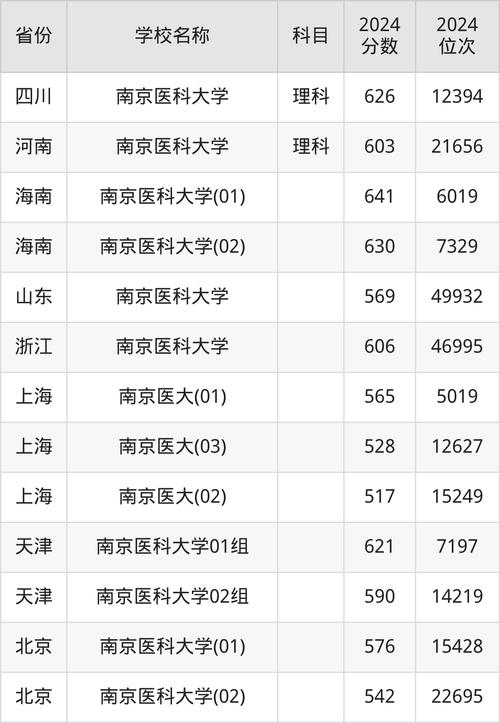 安徽醫科大學2024年各省錄取分數線_2024年南京醫科大學錄取分數線（所有專業分數線一覽表公布）_安徽醫科大學分省分專業錄取分數線
