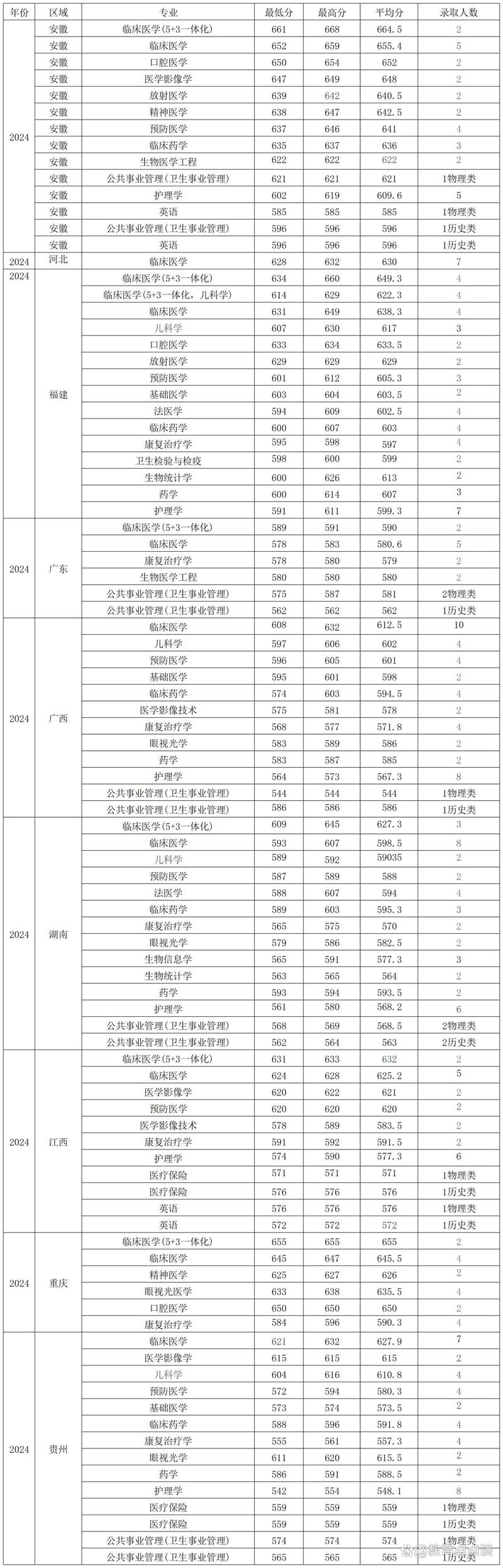 南京醫(yī)科大學(xué)2024年提前批錄取查詢?nèi)肟赺南京醫(yī)科大學(xué)錄取查詢官網(wǎng)_2024年南京醫(yī)科大學(xué)錄取錄取分?jǐn)?shù)線（所有專業(yè)分?jǐn)?shù)線一覽表公布）