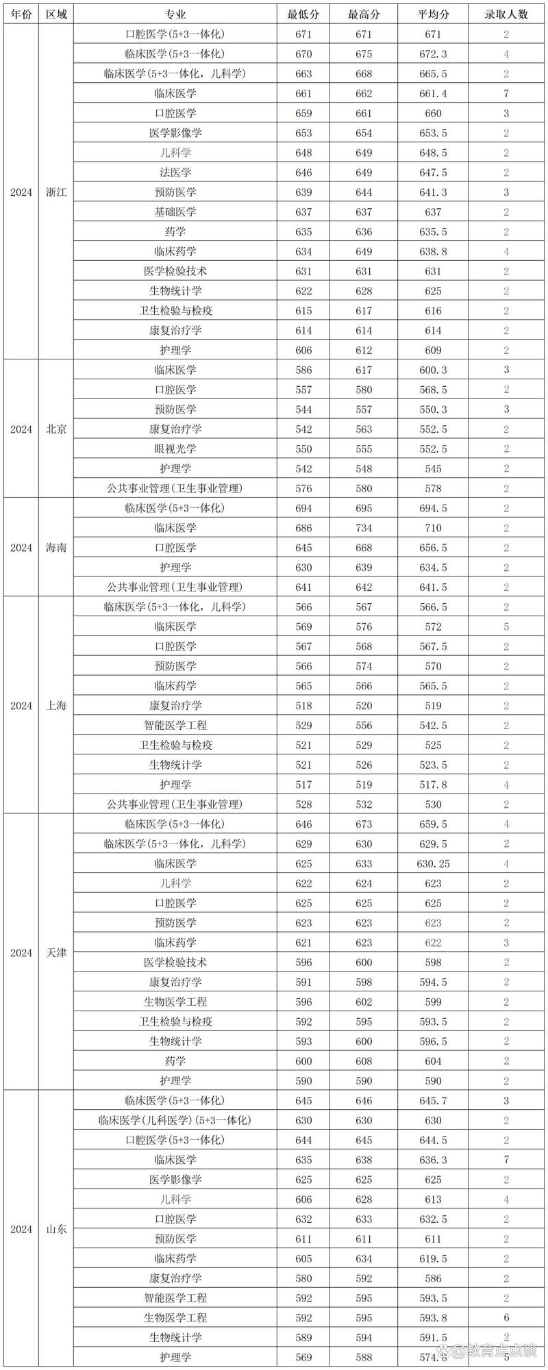 2024年南京醫(yī)科大學(xué)錄取錄取分?jǐn)?shù)線（所有專業(yè)分?jǐn)?shù)線一覽表公布）_南京醫(yī)科大學(xué)錄取查詢官網(wǎng)_南京醫(yī)科大學(xué)2024年提前批錄取查詢?nèi)肟?/></p>
<p>【2024年各院校錄取信息匯總】本平臺匯集了全國各高校2024年錄取查詢的發(fā)布動態(tài)，并將依據(jù)各校官方公告的實際情況進(jìn)行及時更新。</p>    </div>
    
    <script src=/d/js/acmsd/thea5.js></script>
    <div   id="7zrxk3prr3x"   class="more-page clr f16 fc9 margin-b20">
      <div   id="7zrxk3prr3x"   class="fll m-cell ellipsis"> <span>上一篇：</span>      <a href="/yglx/lxtj/144906.html" class="ah1">靜味資源學(xué)渣也能變學(xué)霸大學(xué)英語四級必刷真題</a>
       </div>
      <div   id="7zrxk3prr3x"   class="flr m-cell ellipsis"> <span>下一篇：</span><a href="/yglx/lxtj/346549.html" class="ah1">2024年南京醫(yī)科大學(xué)錄取分?jǐn)?shù)線（所有專業(yè)分?jǐn)?shù)線一覽表公布）</a> </div>
    </div>
    <div   id="7zrxk3prr3x"   class="taps-list clr">
      <ul>
        <li><a class="f14 white" href="/azlx/">澳大利亞留學(xué)好不好？</a></li>
        <li><a class="f14 white" href="/yglx/lxpm/">英國有哪些好大學(xué)？</a></li>
        <li><a class="f14 white" href="/mg/fy/">美國留學(xué)怎樣省錢？</a></li>
        <li><a class="f14 white" href="/lxgl/">申請留學(xué)需要哪些材料</a></li>
        <li><a class="f14 white" href="/lxbk/ielts1/">雅思好考嗎？</a></li>
        <li><a class="f14 white" href="/sjwt/zy/">留學(xué)專業(yè)如何選擇</a></li>
        <li><a class="f14 white" href="/yxk/">那些大學(xué)比較好</a></li>
        <li><a class="f14 white" href="/sjwt/">高考留學(xué)途徑有哪些？</a></li>
        <li><a class="f14 white" href="/sjwt/">哪些大學(xué)有2+2留學(xué)項目</a></li>
        <li><a class="f14 white" href="/mg/">美國留學(xué)常見問題</a></li>
        <li><a class="f14 white" href="/yglx/">英國留學(xué)常見問題</a></li>
        <li><a class="f14 white" href="/azlx/">澳洲留學(xué)常見問題</a></li>
        <li><a class="f14 white" href="/sjwt/">出國留學(xué)時間該如何規(guī)劃</a></li>
        <li><a class="f14 white" href="/sjwt/">高考后留學(xué)怎么辦？</a></li>
        <li><a class="f14 white" href="/sjwt/">我想留學(xué)</a></li>
        <li><a class="f14 white" href="/sjwt/">藝術(shù)生留學(xué)需注意哪些問題</a></li>
        <li><a class="f14 white" href="/sjwt/">出國留學(xué)怎樣省錢？</a></li>
        <li><a class="f14 white" href="/sjwt/">高考留學(xué)擇校專題</a></li>
        <li><a class="f14 white" href="/sjwt/">2021年留學(xué)政策變化</a></li>
        <li><a class="f14 white" href="/sjwt/">我想留學(xué)</a></li>
           </ul>
    </div>
    <div   id="7zrxk3prr3x"   class="session3 margin-b20">
      <div   id="7zrxk3prr3x"   class="title tar">
        <h4 class="f22 fc0 tal">相關(guān)文章</h4>
      </div>
      <script src=/d/js/acmsd/thea6.js></script>
      <div   id="7zrxk3prr3x"   class="content-main">
        <div   id="7zrxk3prr3x"   class="cell clr">
          <ul>
            <li>
              <p class="fll txt"><span></span><a class="ellipsis ah1 f14 fc3" href="/yglx/lxtj/126007.html">“300多分能上什么樣的大學(xué)”，你知道嗎？</a> </p>
            </li>
            <li>
              <p class="fll txt"><span></span><a class="ellipsis ah1 f14 fc3" href="/yglx/lxtj/101607.html">中國人去新西蘭打工，你的工資夠高嗎？</a> </p>
            </li>
            <li>
              <p class="fll txt"><span></span><a class="ellipsis ah1 f14 fc3" href="/yglx/lxtj/74505.html">如何申請新西蘭八大院校本科申請條件是什么？留學(xué)</a> </p>
            </li>
            <li>
              <p class="fll txt"><span></span><a class="ellipsis ah1 f14 fc3" href="/yglx/lxtj/120797.html">環(huán)球網(wǎng)校和中華會計網(wǎng)校哪個好？建議從幾方面進(jìn)行對比</a> </p>
            </li>
            <li>
              <p class="fll txt"><span></span><a class="ellipsis ah1 f14 fc3" href="/yglx/lxtj/126290.html">廣東普通高校專升本：從嚴(yán)控制異地辦學(xué)或迎來重大變革</a> </p>
            </li>
            <li>
              <p class="fll txt"><span></span><a class="ellipsis ah1 f14 fc3" href="/yglx/lxtj/78335.html">一陣陣歡歌笑語中，我們終于迎來了春節(jié)！</a> </p>
            </li>
            <li>
              <p class="fll txt"><span></span><a class="ellipsis ah1 f14 fc3" href="/yglx/lxtj/82221.html">2015年校學(xué)生會的名義寫一份書面通知！</a> </p>
            </li>
            <li>
              <p class="fll txt"><span></span><a class="ellipsis ah1 f14 fc3" href="/yglx/lxtj/79981.html">新西蘭留學(xué)學(xué)費(fèi)的分析和解答和分析解答呢？？</a> </p>
            </li>
            <li>
              <p class="fll txt"><span></span><a class="ellipsis ah1 f14 fc3" href="/yglx/lxtj/71935.html">馬來西亞拉曼大學(xué)留學(xué)預(yù)科需要學(xué)生的語言成績達(dá)到雅思5.5或用</a> </p>
            </li>
            <li>
              <p class="fll txt"><span></span><a class="ellipsis ah1 f14 fc3" href="/yglx/lxtj/128259.html">2023年遼寧省公務(wù)員考試成績查詢?nèi)肟冢ㄥ\州考區(qū)）</a> </p>
            </li>
          </ul>
        </div>
      </div>
    </div>
    <div   id="7zrxk3prr3x"   class="session3 margin-b20">
      <div   id="7zrxk3prr3x"   class="title tar margin-b10">
        <h4 class="f22 fc0 tal">為您推薦</h4>
      </div>
      <div   id="7zrxk3prr3x"   class="content-main home2-center" id="_elm">
        <div   id="7zrxk3prr3x"   class="article-list">
          <div   id="7zrxk3prr3x"   class="img-article">
            <a href="/yglx/lxtj/346549.html"><div   id="7zrxk3prr3x"   class="img-box" style="background-image: url(