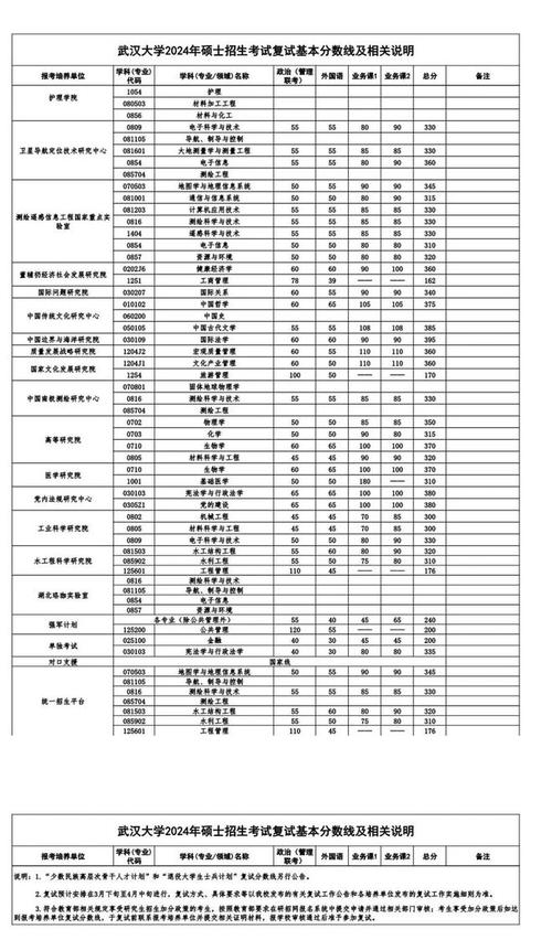 2024年武漢大學(xué)本科錄取分?jǐn)?shù)線（所有專業(yè)分?jǐn)?shù)線一覽表公布）_武漢大學(xué)研究生復(fù)試錄取細(xì)則_武漢大學(xué)2024年碩士復(fù)試分?jǐn)?shù)線