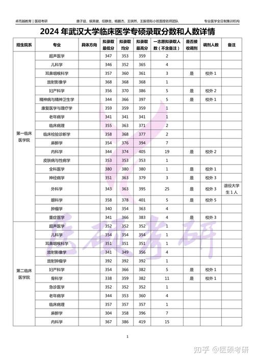 武漢大學(xué)研究生復(fù)試錄取細(xì)則_武漢大學(xué)2024年碩士復(fù)試分?jǐn)?shù)線_2024年武漢大學(xué)本科錄取分?jǐn)?shù)線（所有專業(yè)分?jǐn)?shù)線一覽表公布）