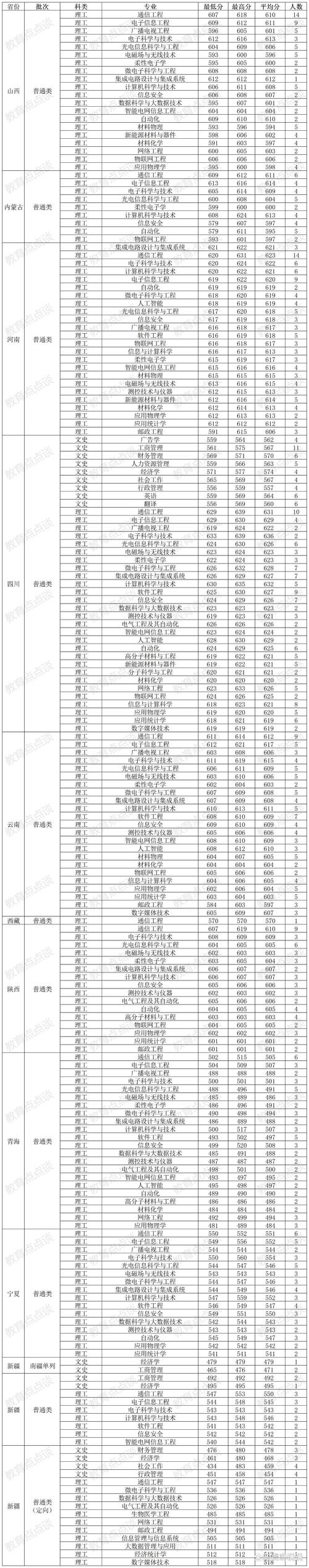 湖南郵電大學錄取分數線分析_2024年南京郵電大學專業錄取分數線（所有專業分數線一覽表公布）_信息通信行業郵電類高校錄取變化