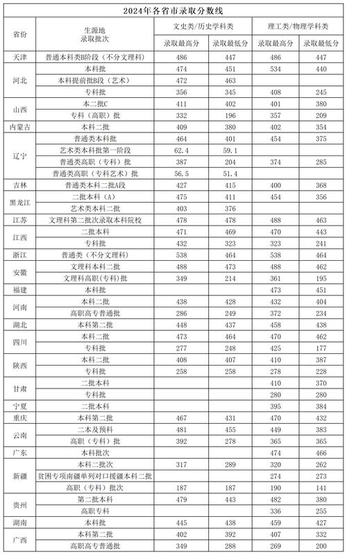 2024年大學專業及方向錄取分數線（2024各省份錄取分數線及位次排名）_ 2025年高校專項計劃招生政策 _