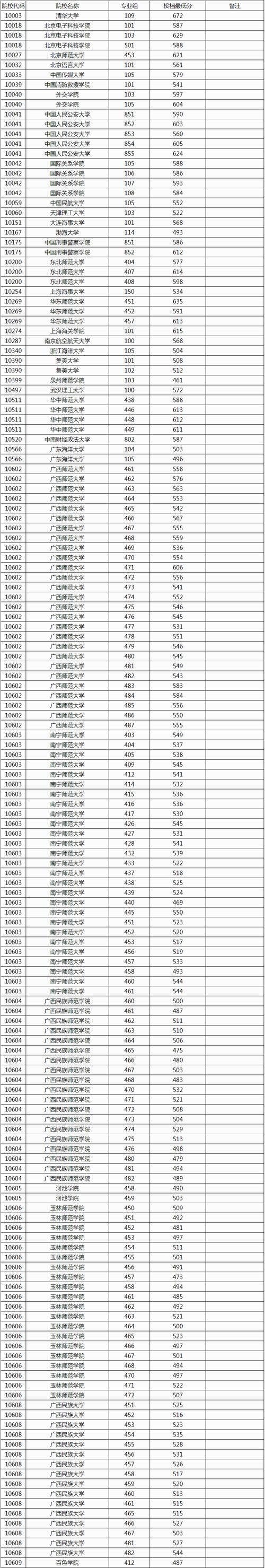 2024年大學專業及方向錄取分數線（2024各省份錄取分數線及位次排名）__ 2025年高校專項計劃招生政策 