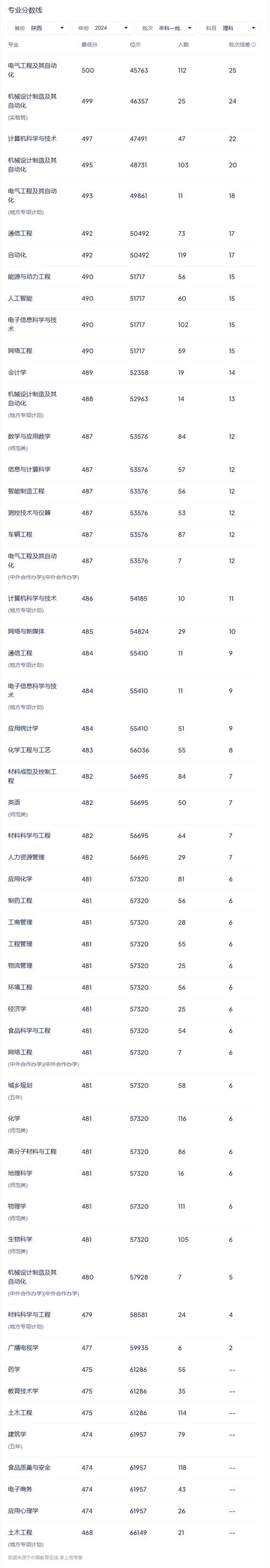  2025年高校專項計劃招生政策 __2024年大學專業及方向錄取分數線（2024各省份錄取分數線及位次排名）