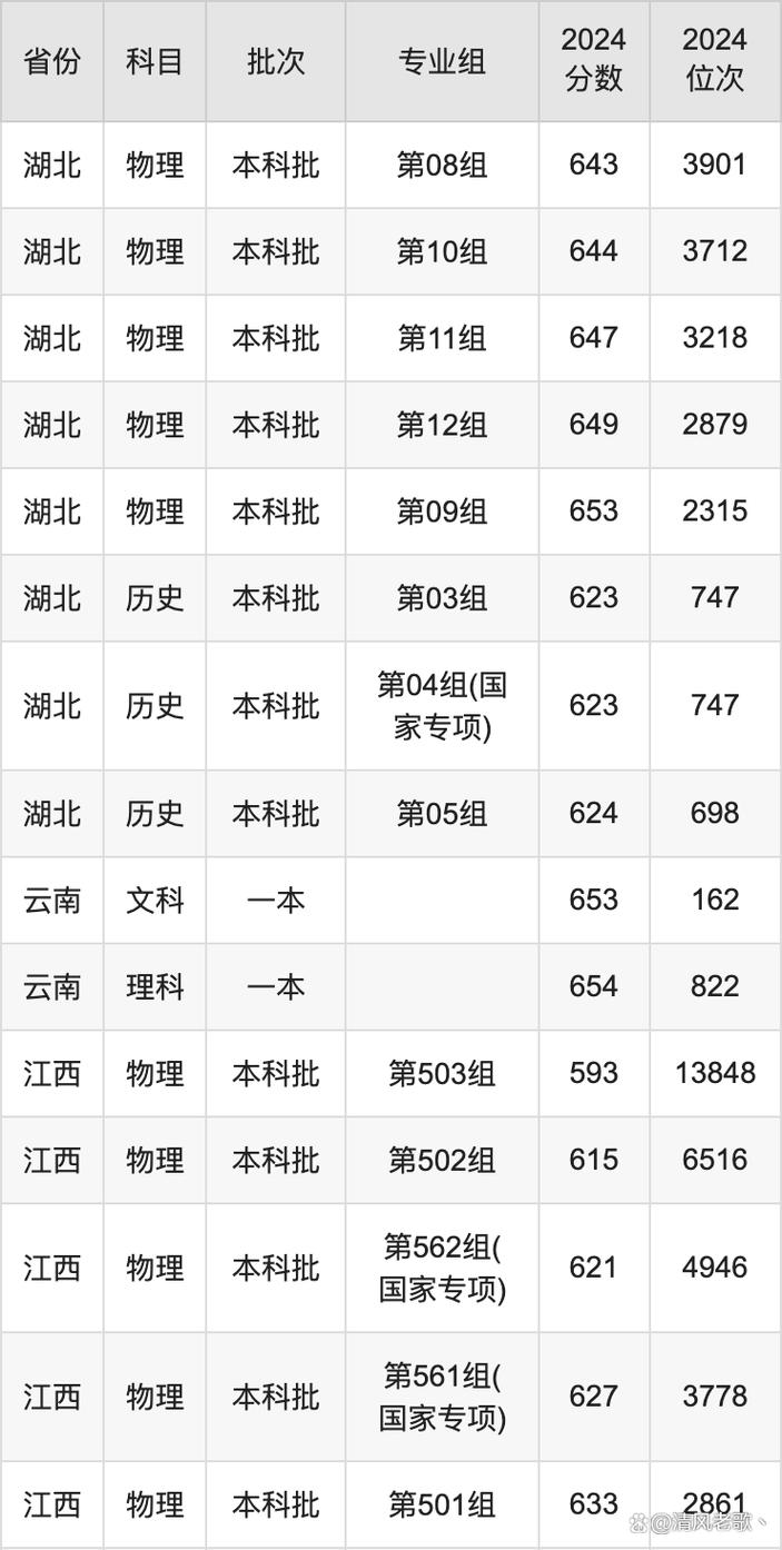 江蘇省2024年本科批次平行志愿投檔線_2024年武漢大學錄取發布錄取分數線（所有專業分數線一覽表公布）_清華大學投檔線