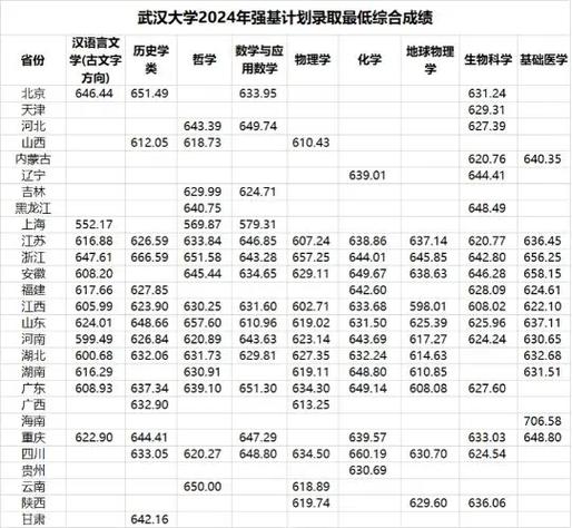 2024年武漢985大學錄取分數線_武漢985大學名單_2024年武漢大學電話錄取分數線（所有專業分數線一覽表公布）