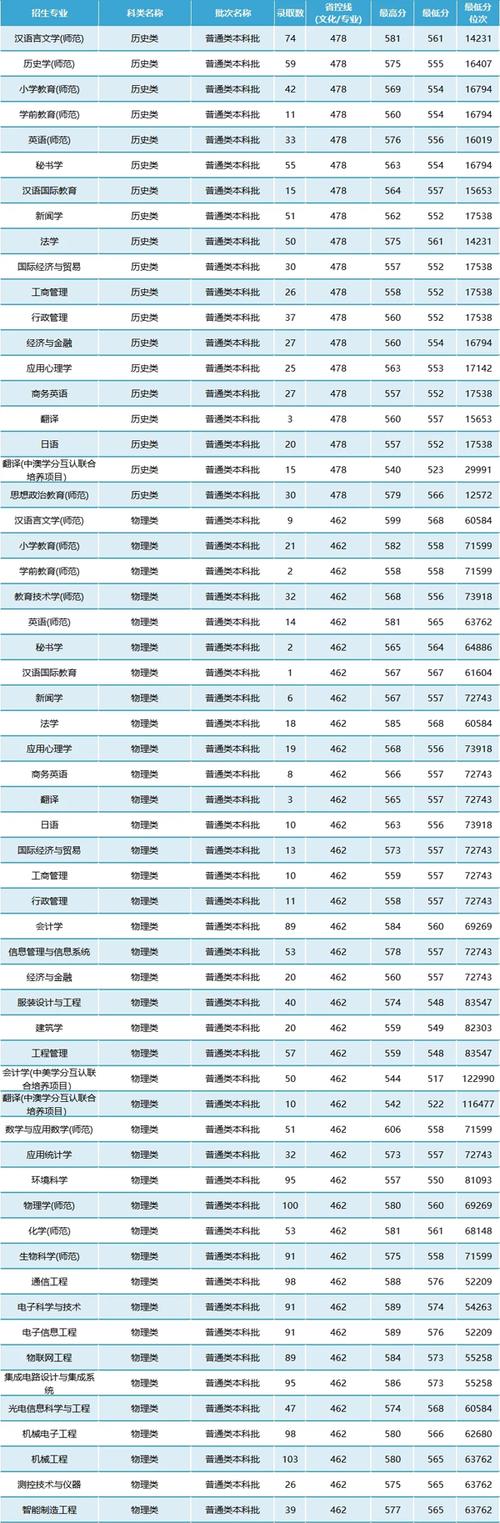 2024年南通大學人事處錄取分數線（所有專業分數線一覽表公布）_江蘇公費師范生院校排名_2024年江蘇師范生錄取分數線