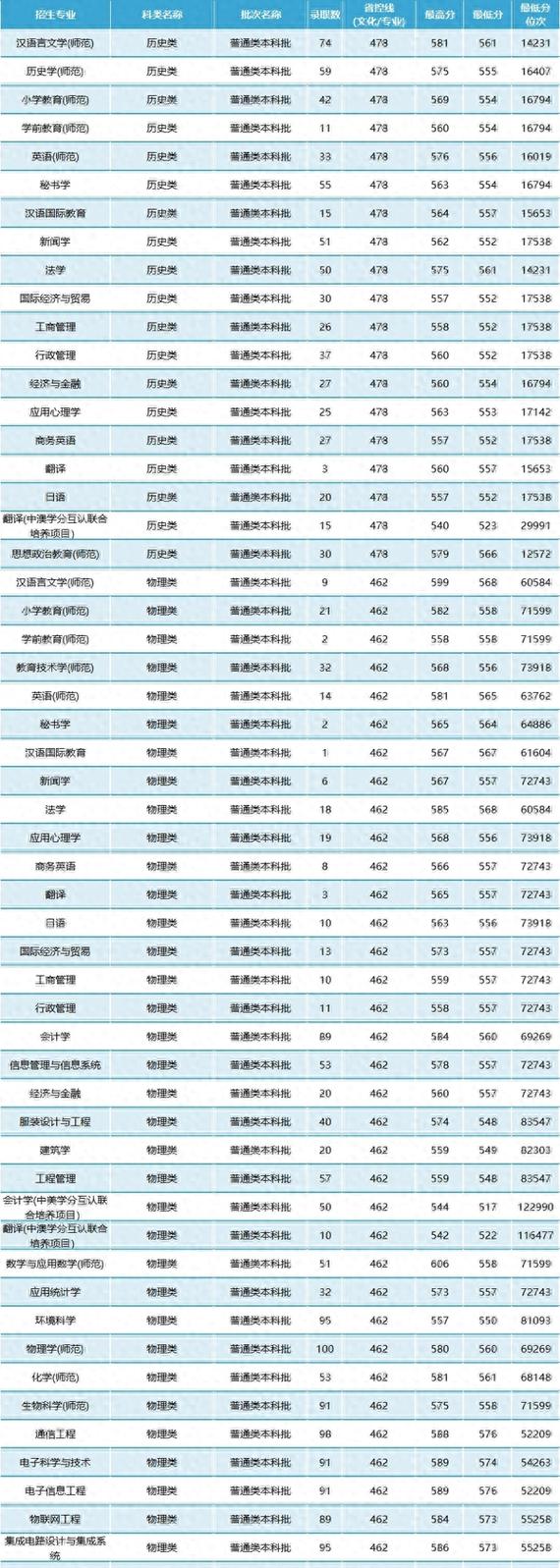 江蘇公費師范生院校排名_2024年江蘇師范生錄取分數線_2024年南通大學人事處錄取分數線（所有專業分數線一覽表公布）