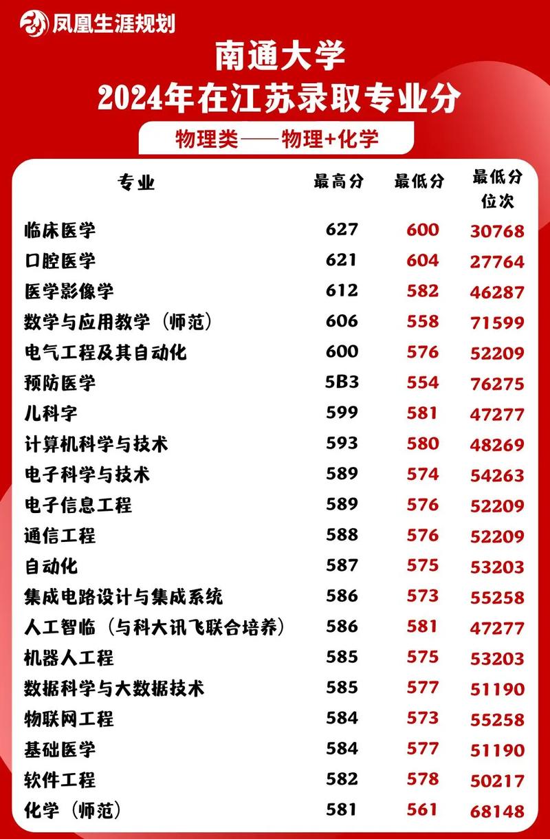 2024年南通大學人事處錄取分數線（所有專業分數線一覽表公布）_江蘇公費師范生院校排名_2024年江蘇師范生錄取分數線