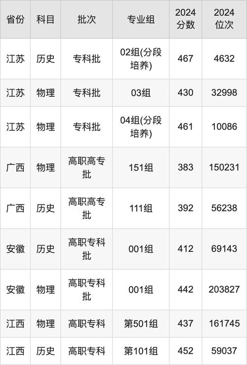 2024年南通職業大學信息錄取分數線（所有專業分數線一覽表公布）_2025年陜西省專升本招生計劃_陜西省專升本錄取分數線查詢