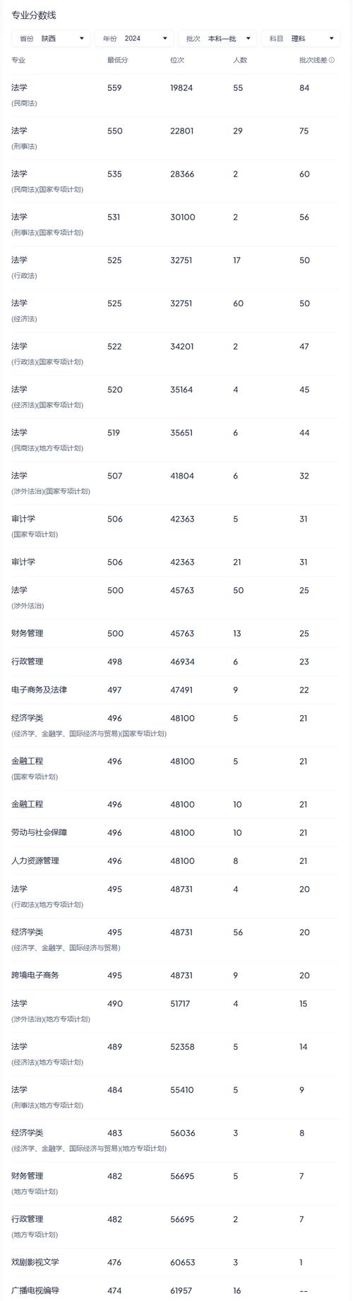 2024年西安大學名單錄取分數線（所有專業分數線一覽表公布）_西安工程大學2025屆錄取分數線查詢_西安工程大學2024年浙江高考錄取分數線