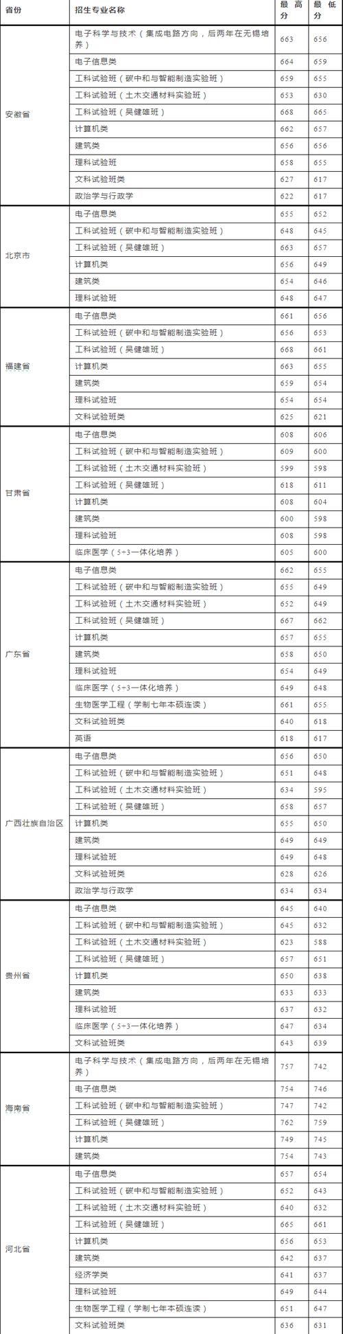 2024年東南大學迎新錄取分數線（2024各省份錄取分數線及位次排名）_高考分數線位次查詢_河南高校招生咨詢會