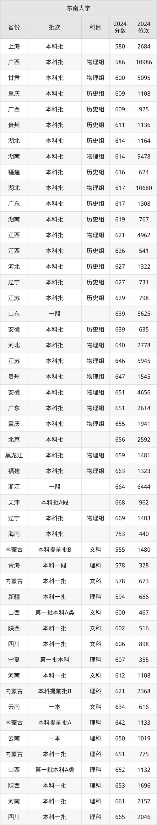 2024年東南大學迎新錄取分數線（2024各省份錄取分數線及位次排名）_高考分數線位次查詢_河南高校招生咨詢會