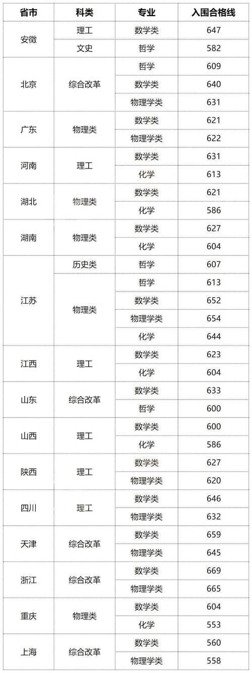 高考分數線位次查詢_2024年東南大學迎新錄取分數線（2024各省份錄取分數線及位次排名）_河南高校招生咨詢會