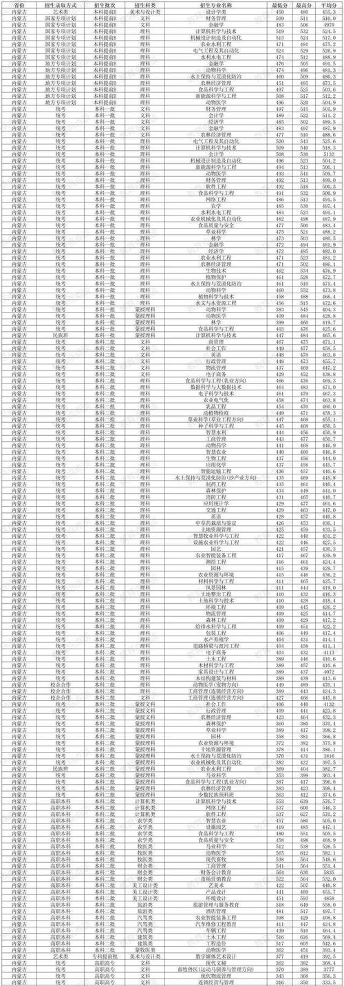 內蒙古農業大學熱門專業分數線_內蒙古農業大學2024年錄取分數線_2024年內蒙古農業大學附屬小學錄取分數線（所有專業分數線一覽表公布）