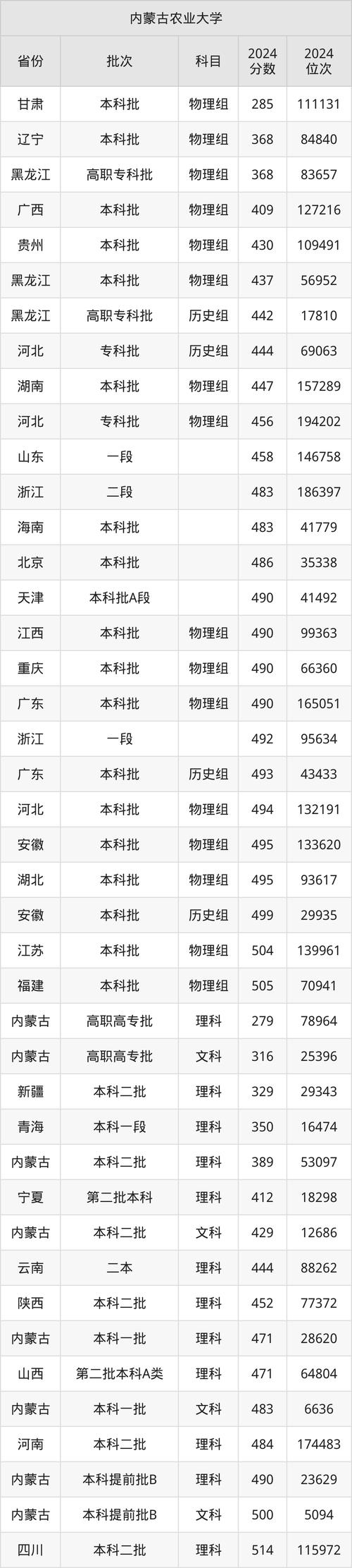內蒙古農業大學2024年錄取分數線_內蒙古農業大學熱門專業分數線_2024年內蒙古農業大學附屬小學錄取分數線（所有專業分數線一覽表公布）