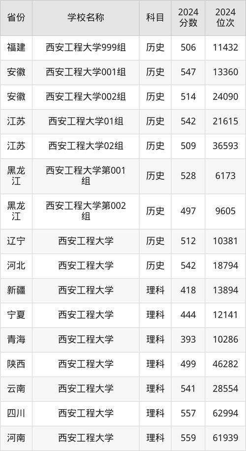 2023年7月23日截止_西安工程大學2023年藝術類錄取分數線_2024年西安工程大學在哪錄取分數線（所有專業分數線一覽表公布）