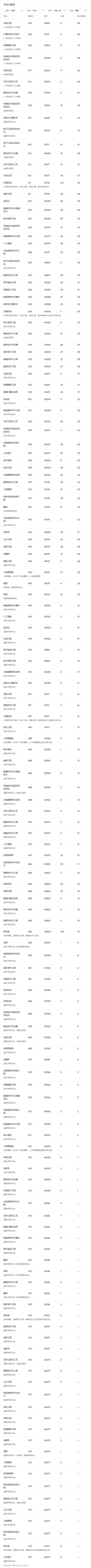 2024年西安工程大學在哪錄取分數線（所有專業分數線一覽表公布）_西安工程大學2023年藝術類錄取分數線_2023年7月23日截止