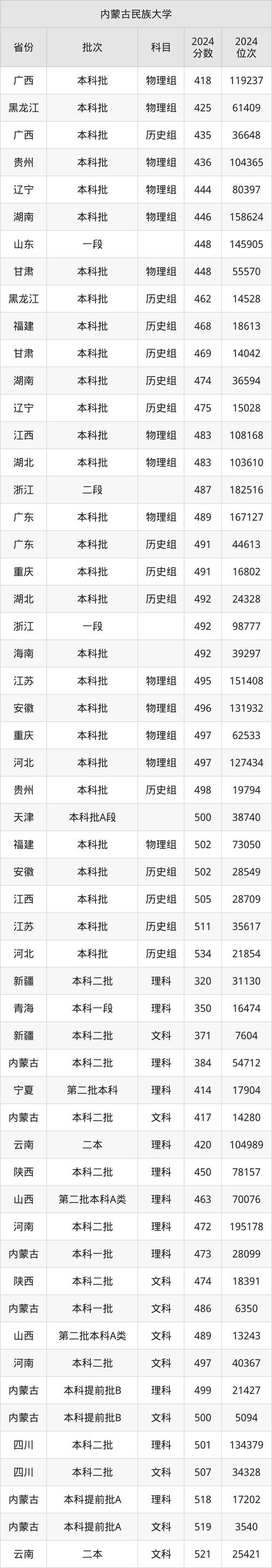內蒙古高考錄取控制分數線_內蒙古自治區2025年高考錄取分數線_2024年內蒙古民族大學錄取分數線（所有專業分數線一覽表公布）