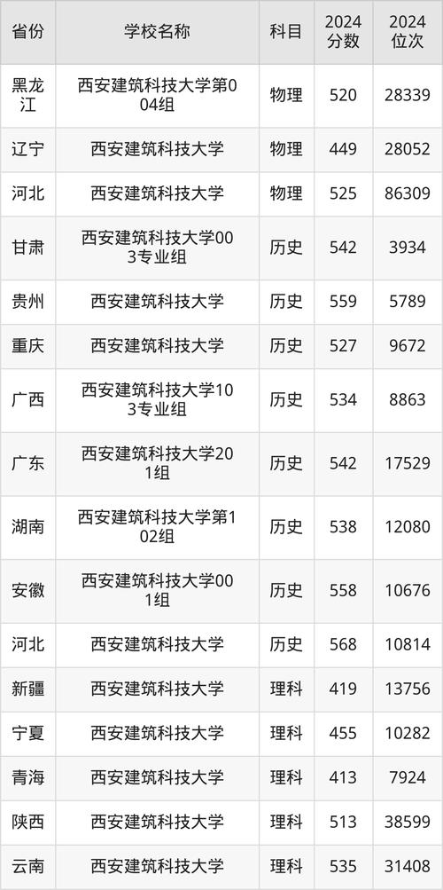 西安建筑科技大學地方專項計劃錄取分數線_2024年陜西理科錄取分數線_2024年西安建筑科技大學是幾本錄取分數線（所有專業分數線一覽表公布）