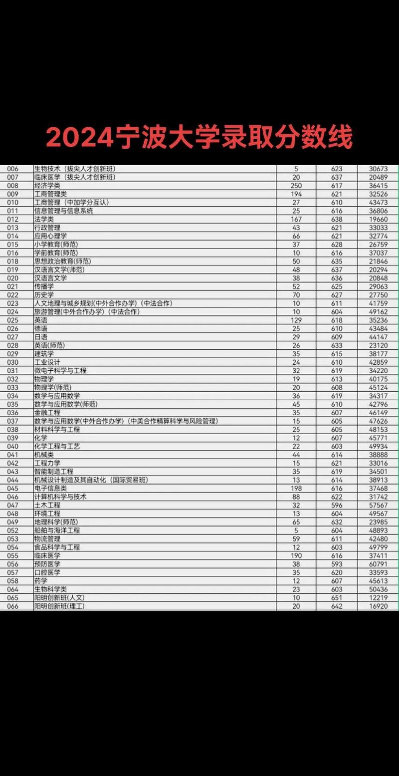 2024年寧波大學(xué)迎新錄取分?jǐn)?shù)線（所有專業(yè)分?jǐn)?shù)線一覽表公布）_寧波大學(xué)醫(yī)學(xué)部外科學(xué)專業(yè)招生人數(shù)_寧波大學(xué)醫(yī)學(xué)部外科學(xué)專業(yè)復(fù)試分?jǐn)?shù)線