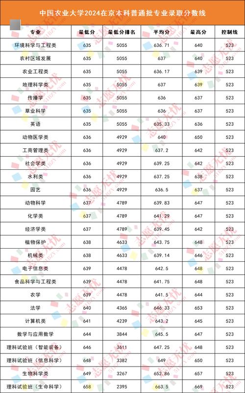 食品科學(xué)與工程專業(yè)就業(yè)前景_2024年農(nóng)業(yè)大學(xué)錄取分?jǐn)?shù)線（所有專業(yè)分?jǐn)?shù)線一覽表公布）_中國農(nóng)業(yè)大學(xué)分?jǐn)?shù)線2024