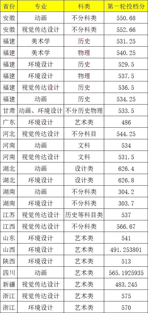 2024電影制作專業(yè)錄取分?jǐn)?shù)線_重慶工程學(xué)院最低分_2024年平面設(shè)計(jì)專業(yè)大學(xué)錄取分?jǐn)?shù)線（所有專業(yè)分?jǐn)?shù)線一覽表公布）