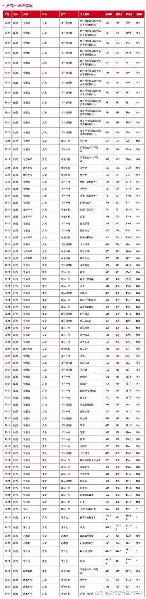 陜西高校新增本科專業_2024年西安外國語大學代碼錄取分數線（所有專業分數線一覽表公布）_新高考模式專業選擇