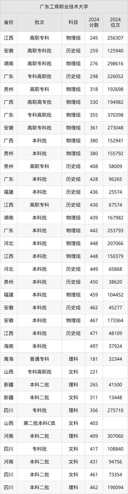廣東工商職業(yè)技術(shù)大學(xué)錄取位次查詢_廣東工商職業(yè)技術(shù)大學(xué)211組錄取分數(shù)線 2022年_2024年廣東工商職業(yè)技術(shù)大學(xué)錄取分數(shù)線（2024各省份錄取分數(shù)線及位次排名）
