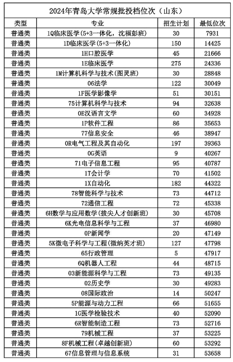 2024年青島大學錄取錄取分數線（所有專業分數線一覽表公布）_理科文科最低錄取分數線_2024陜西985大學錄取分數線