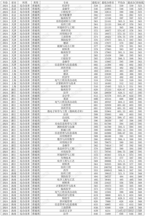 理科文科最低錄取分數線_2024年青島大學錄取錄取分數線（所有專業分數線一覽表公布）_2024陜西985大學錄取分數線