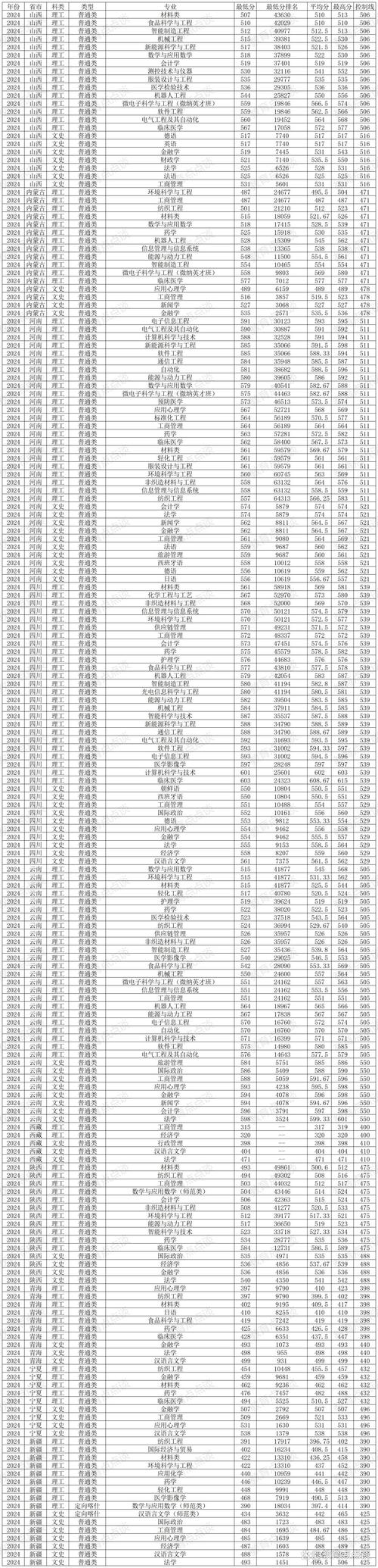 2024陜西985大學錄取分數線_理科文科最低錄取分數線_2024年青島大學錄取錄取分數線（所有專業分數線一覽表公布）