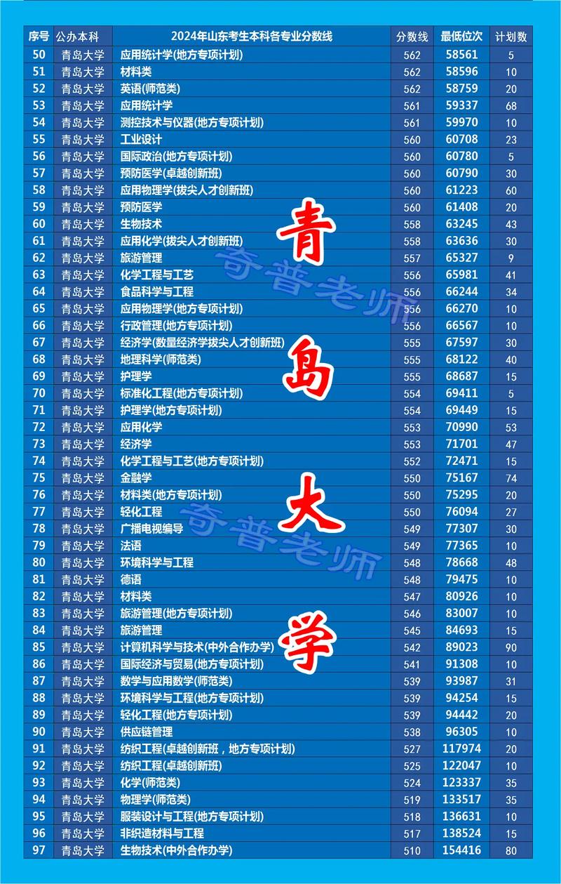 青島公辦專科大學排名_2024年青島大學電話錄取分數線（所有專業分數線一覽表公布）_青島遠洋船員職業學院分數線