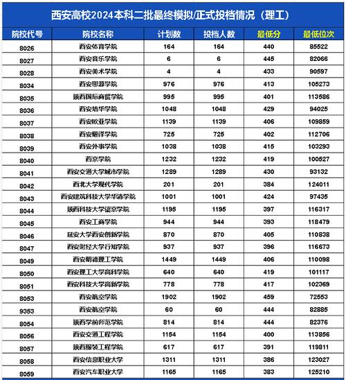 西安500-550分大學推薦_安徽考生西安大學選擇_2024年西安一本大學排行榜錄取分數線（所有專業分數線一覽表公布）