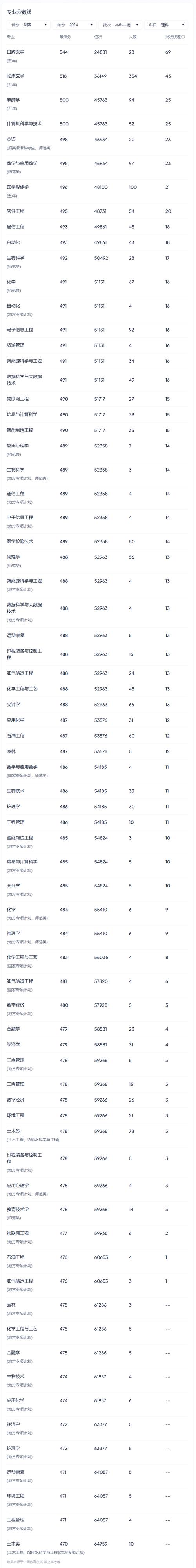 2024年西安一本大學排行榜錄取分數線（所有專業分數線一覽表公布）_西安500-550分大學推薦_安徽考生西安大學選擇