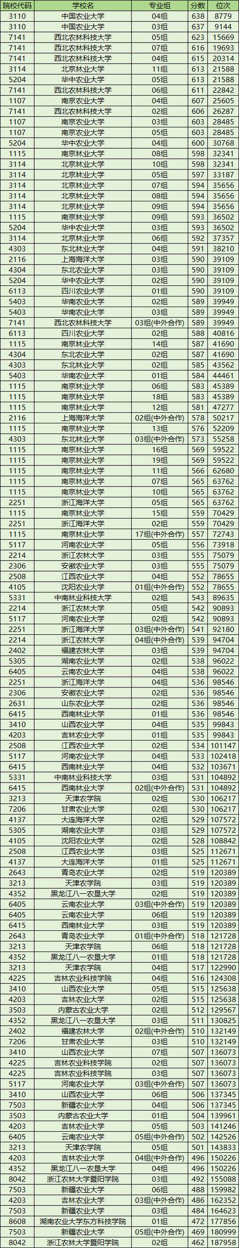 黑龍江省2025年體育類錄取控制分數線_2024年廣東農業大學錄取分數線（2024各省份錄取分數線及位次排名）_黑龍江省2025年普通本科錄取控制分數線