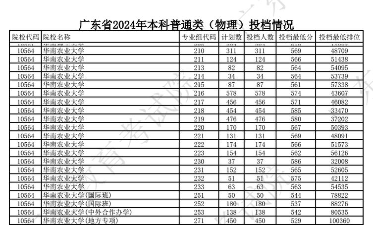 2024年廣東農業大學錄取分數線（2024各省份錄取分數線及位次排名）_黑龍江省2025年體育類錄取控制分數線_黑龍江省2025年普通本科錄取控制分數線