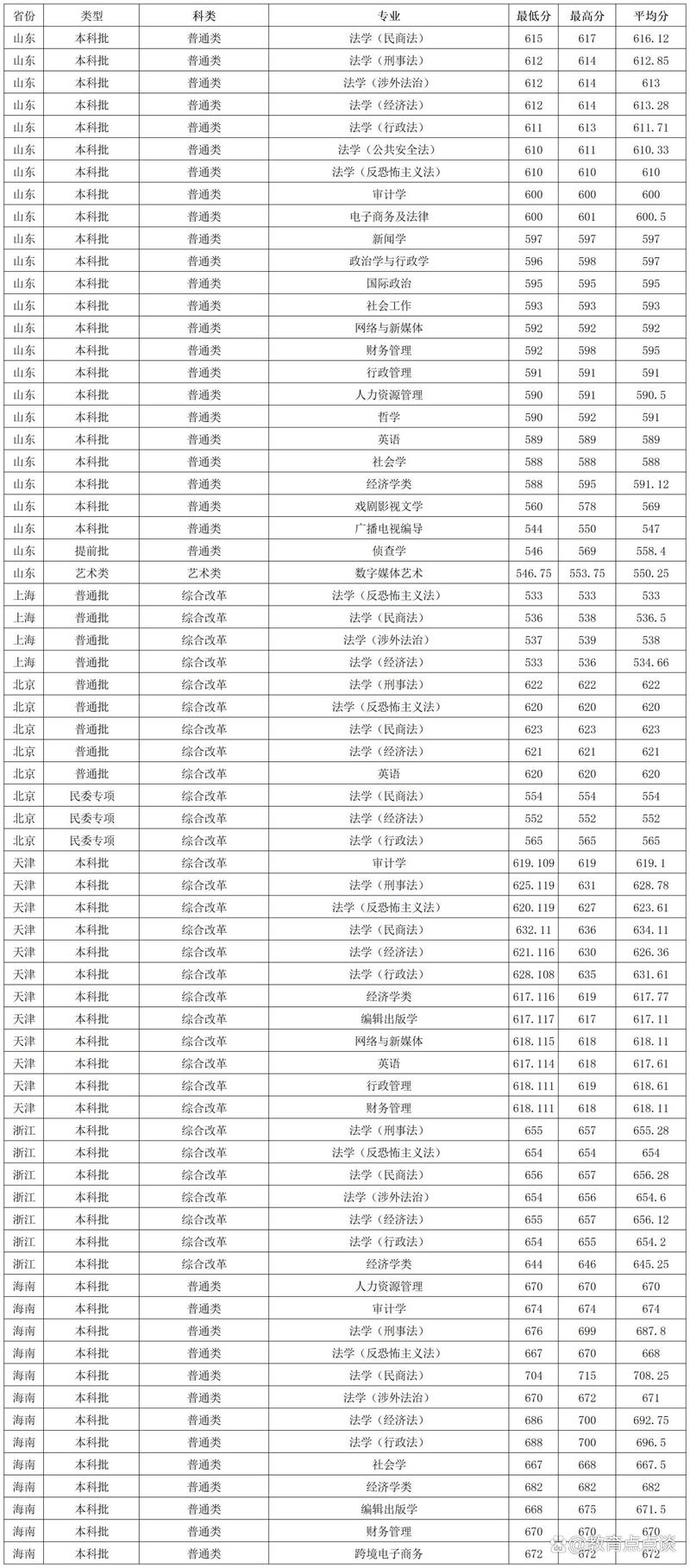 2024年西安政法大學錄取分數線（所有專業分數線一覽表公布）_2025年西政法學報考策略_西南政法大學法學錄取分析