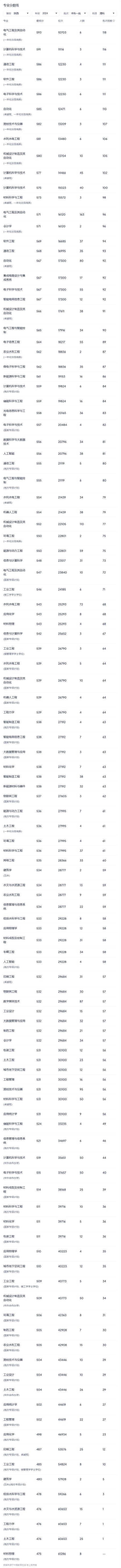 2025年西政法學報考策略_西南政法大學法學錄取分析_2024年西安政法大學錄取分數線（所有專業分數線一覽表公布）