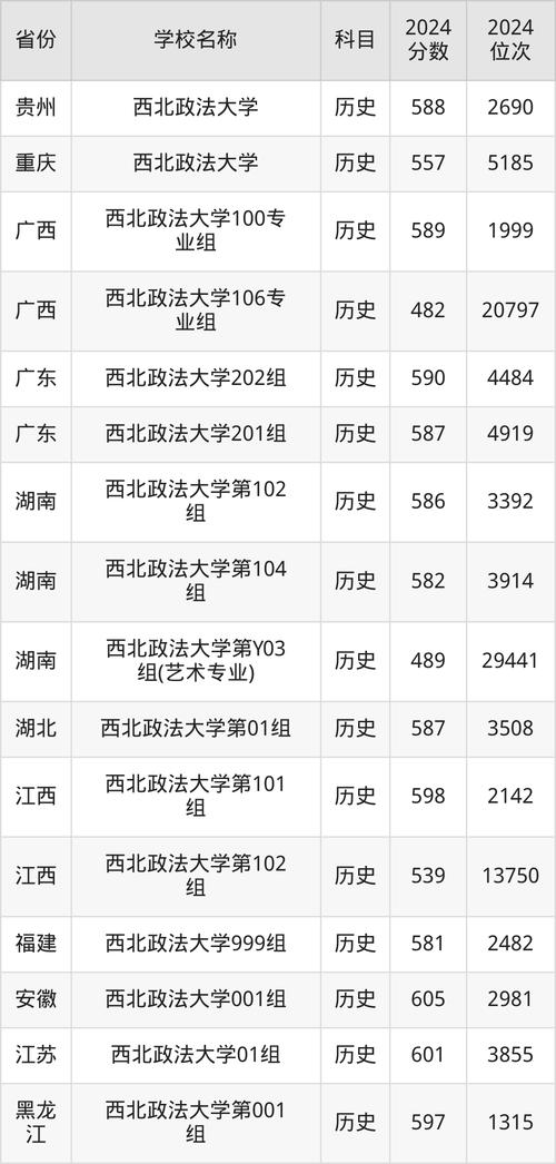2024年西安政法大學錄取分數線（所有專業分數線一覽表公布）_西南政法大學法學錄取分析_2025年西政法學報考策略