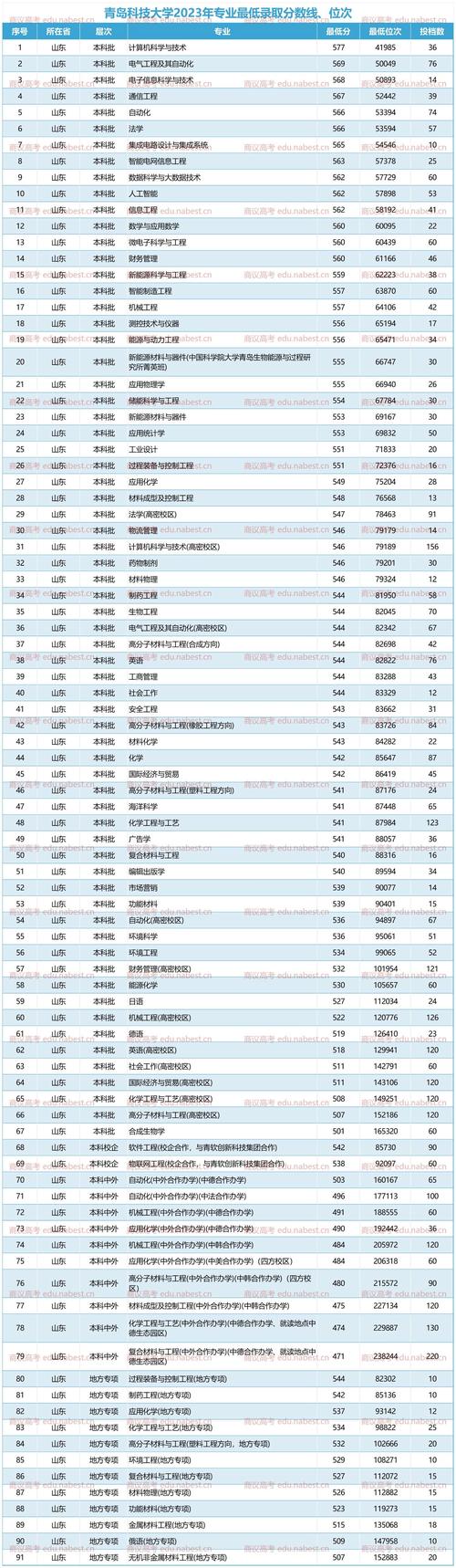 2024年青島科技大學(xué)專業(yè)錄取分?jǐn)?shù)線（所有專業(yè)分?jǐn)?shù)線一覽表公布）_2022年強(qiáng)基計(jì)劃錄取辦法_國(guó)防科技大學(xué)強(qiáng)基計(jì)劃錄取分?jǐn)?shù)線